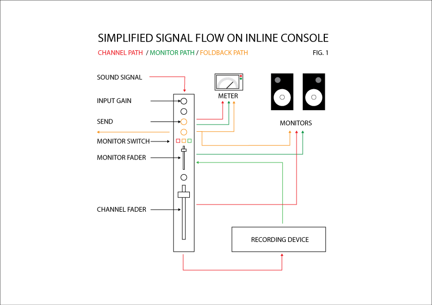 A (very) simple diagram of the signal flow through and inline console.