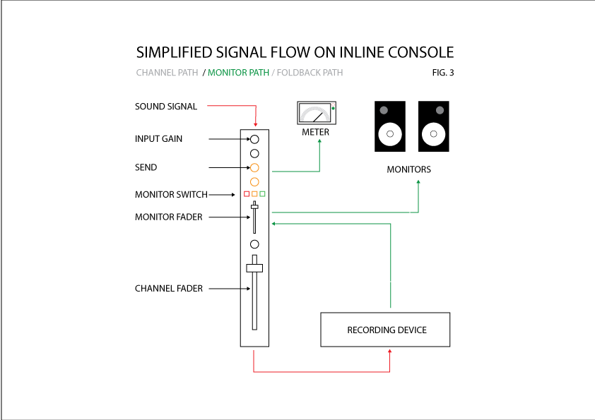 A (very) simple diagram of the channel path signal flow through an inline console.