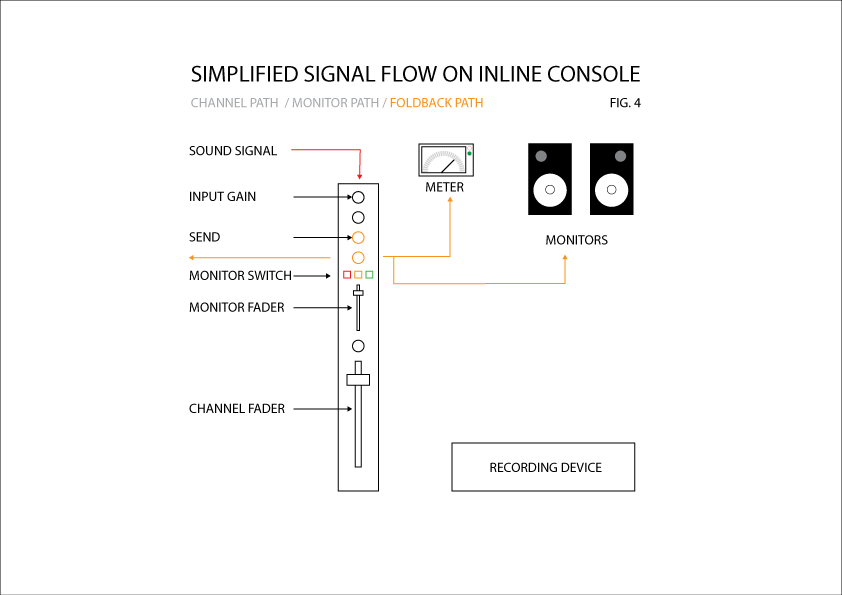 A (very) simple diagram of the foldback path signal flow through an inline console.